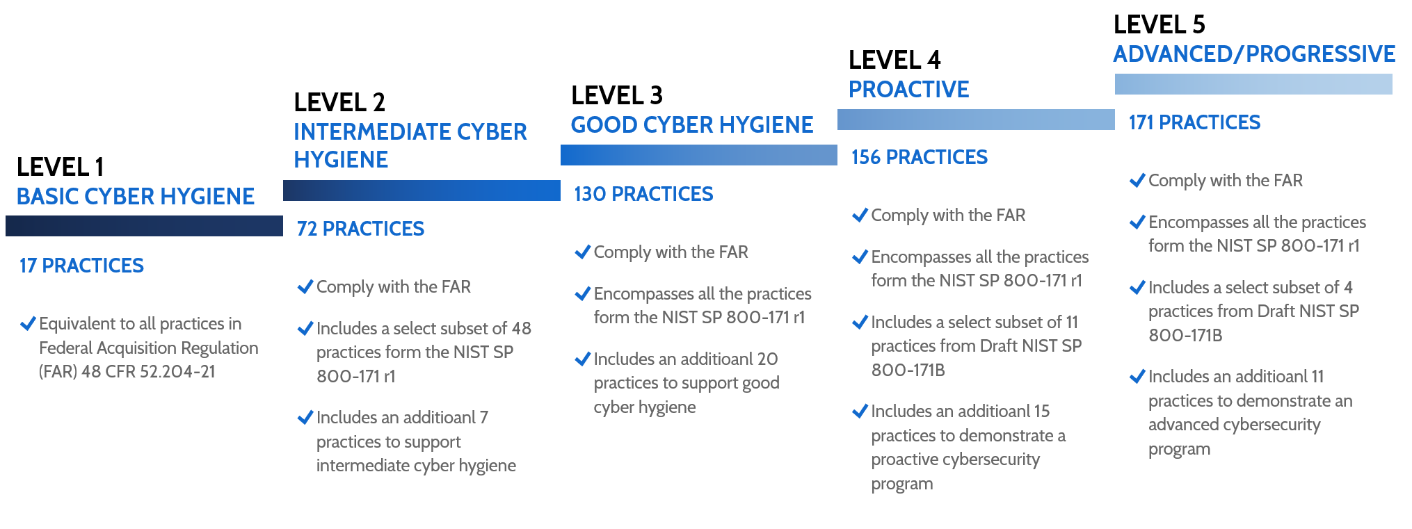 cybersecurity-maturity-model-steps cybersecurity-maturity-model-steps
